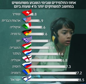 israel et l addiction des enfants aux ordianteurs