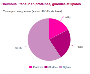 Apports caloriques du houmous, source: Nutrition santé