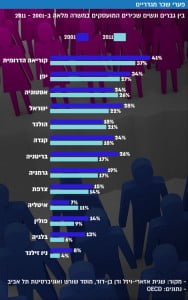 Israël : plus de la moitié des femmes ne travaillent pas