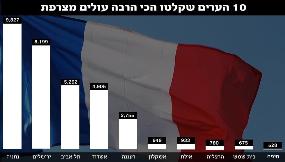 Les villes de résidence des Olim en Israël