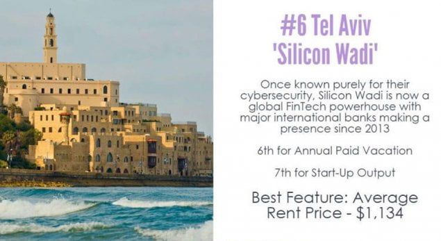 Tel-Aviv : la 6ème meilleure ville au monde pour les start-up