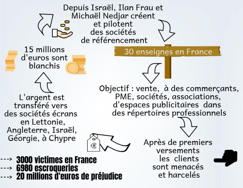 la fausse pub, escroquerie depuis Israël, Olivier Guland