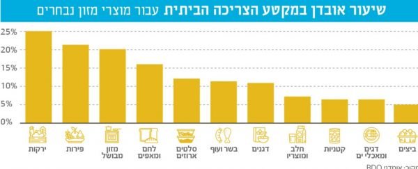 Pourcentages d'aliments jetés dans la consommation des ménages