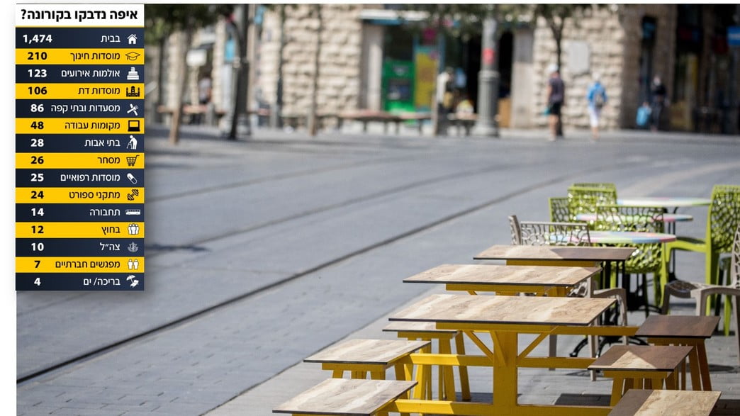 Les restaurants en Israël vacillent entre fermeture et ouverture -vidéo-