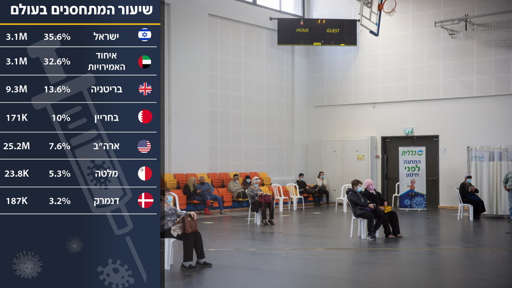 En Israël, chute de la campagne de vaccination comment éviter de jeter les vaccins ?