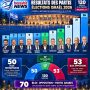 Spéciale élection : Le Likoud en tête mais aucun bloc majoritaire