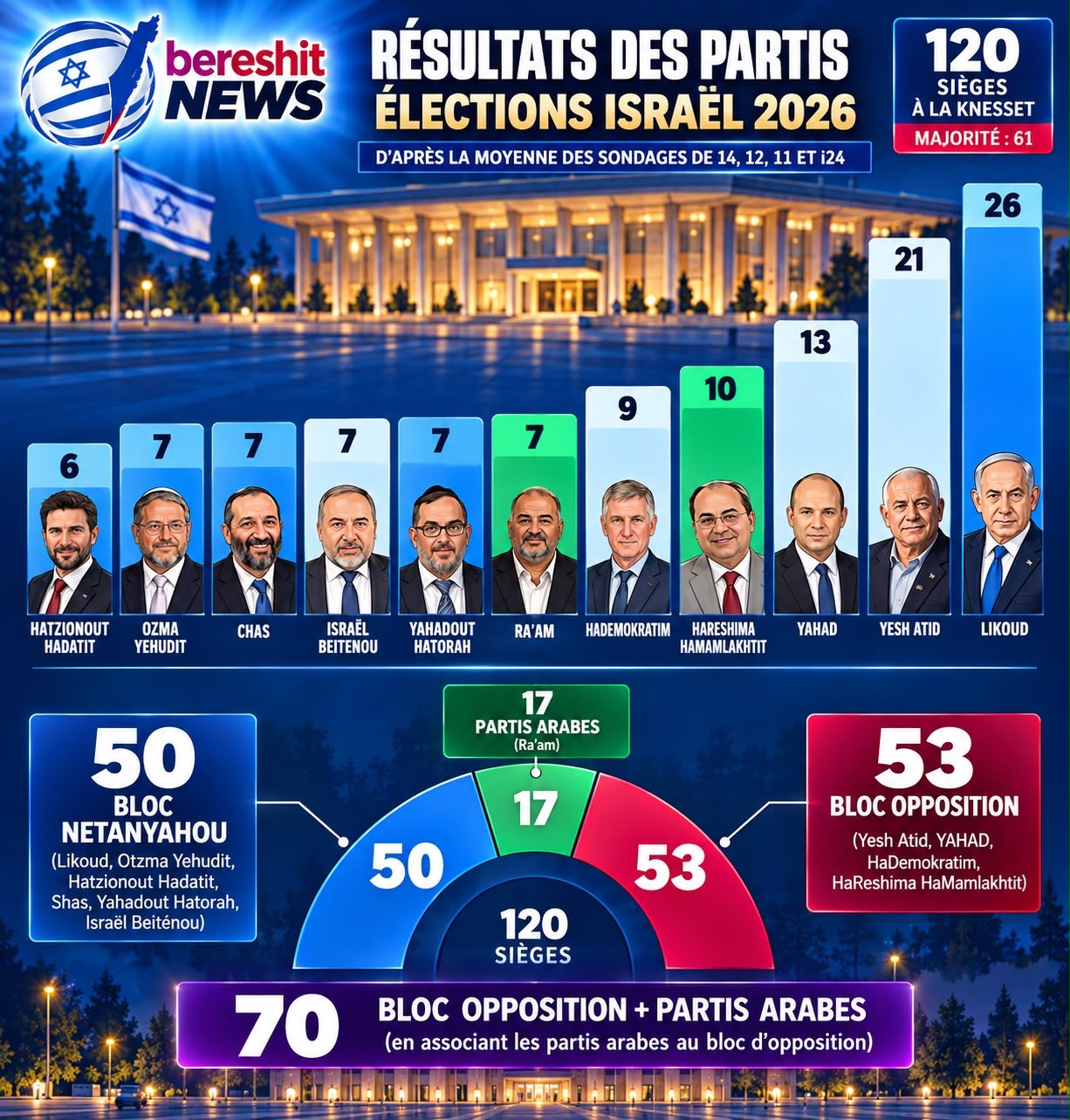 Spéciale élection : Le Likoud en tête mais aucun bloc majoritaire
