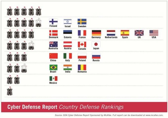 Cyberdefense : Israel fait partie des 3 pays les plus en pointe 