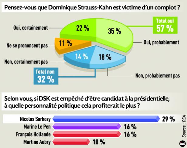 Actualité Internationale : Pour une majorité de Français, DSK est victime d'un complot